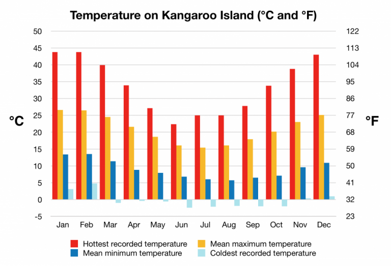 Travel Facts Kangaroo Island - Guest Australia