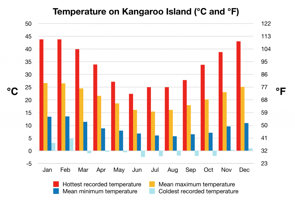kangaroo island weather chart