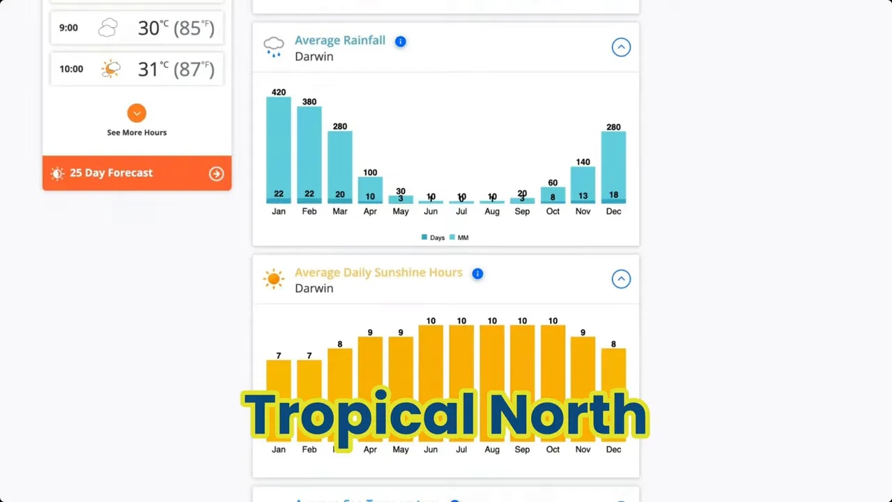 Graphic showing wet season and dry season in northern Australia